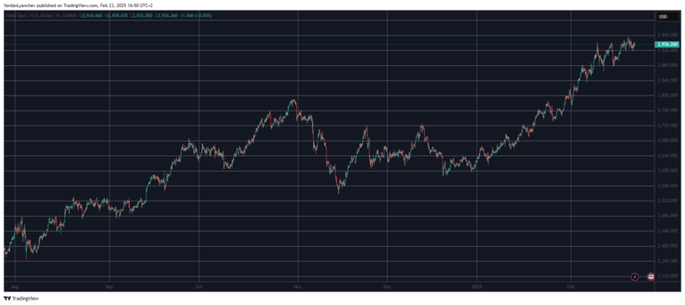 XAUUSD