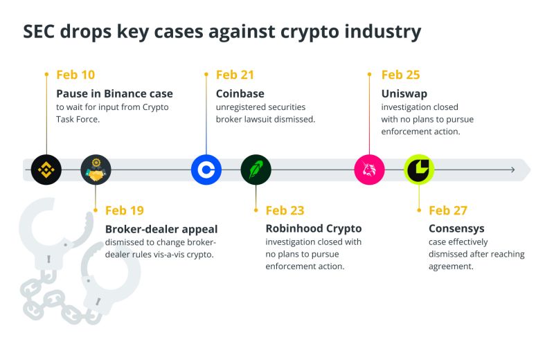 二月份热点回顾：SEC撤销6起案件，memecoin热潮冷却、Bybit被盗14亿